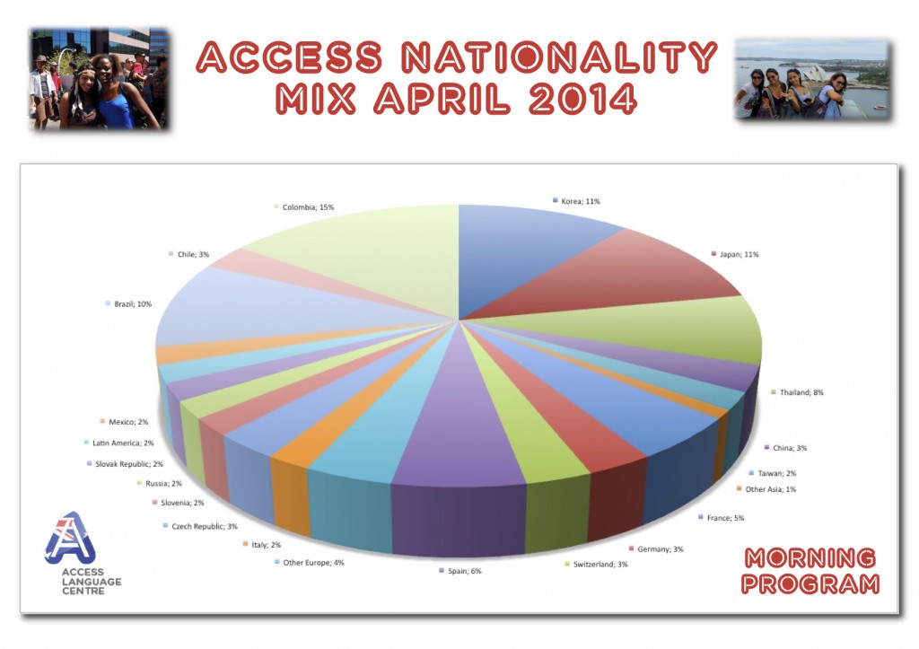 ACCESS - Nationality Mix April 2014 (Morning Program)