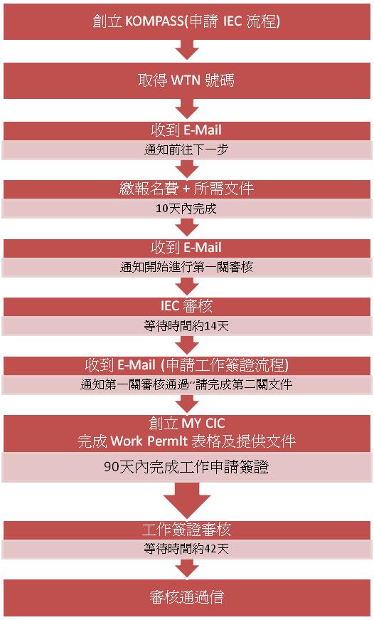 IEC application process