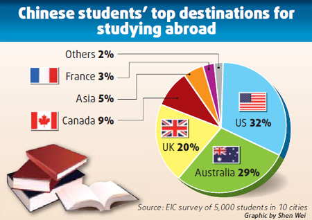 chinese students top destination for studying aboard