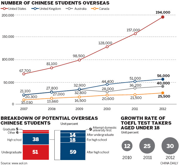 number of chinese students oversa