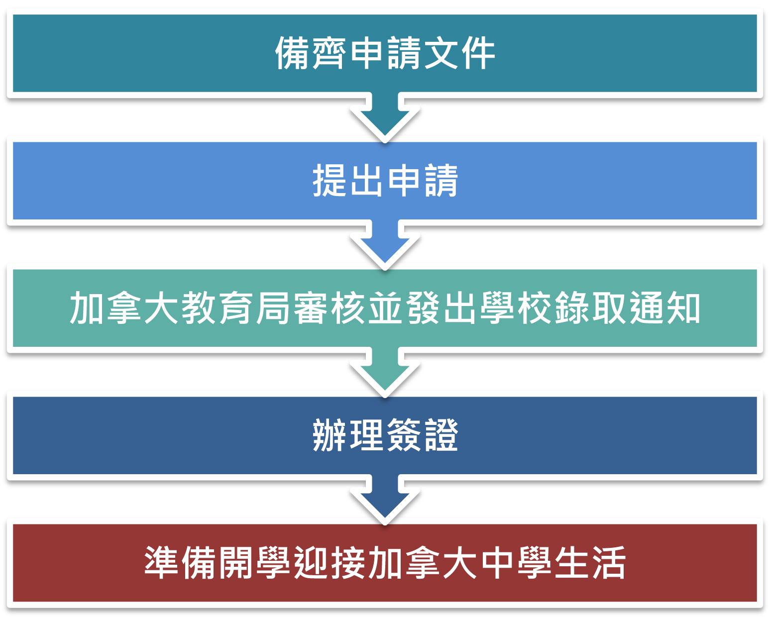 加拿大申請高中的流程 申請步驟圖表