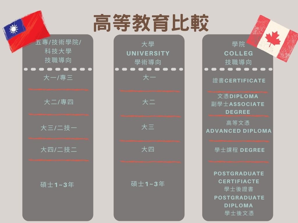 加拿大學制 -高等教育